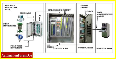 marshalling junction boxes|marshalling cabinet wiring.